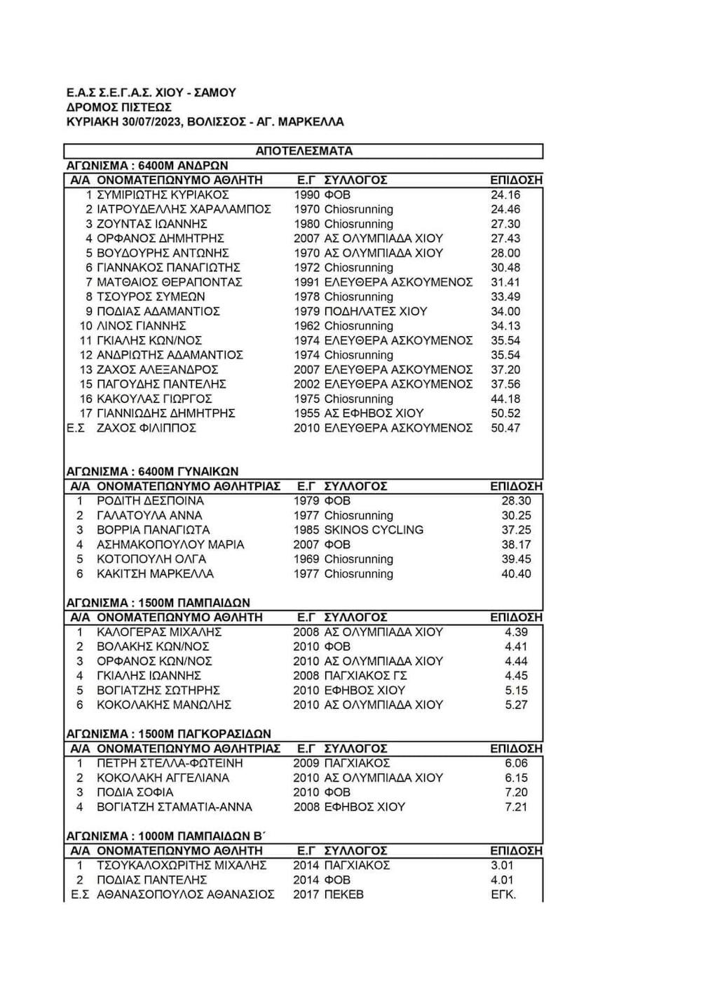 Δρόμος Πίστεως: Συμιριώτης και Ροδίτη έκοψαν το νήμα στη Χίο runbeat.gr